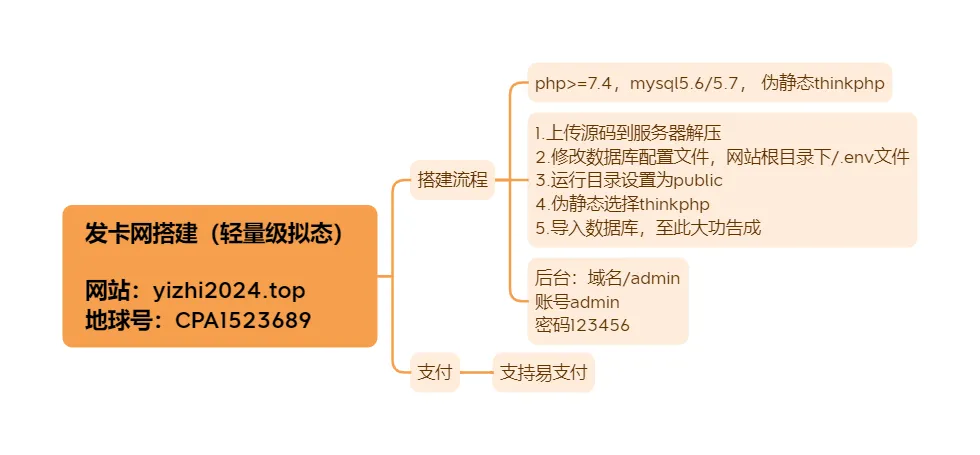 [亲测可搭建]个人自助发卡售卡发卡网搭建（轻量级拟态）附带视频搭建教程