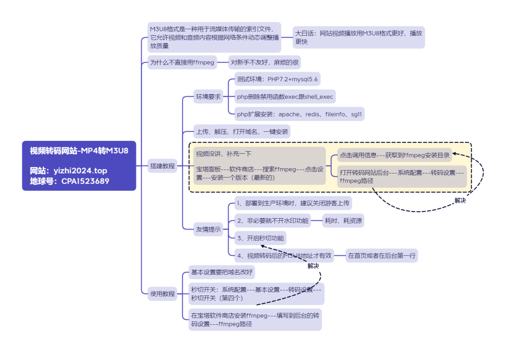 视频转码网站-MP4转M3U8网站：yizhi2024.top地球号：CPA1523689